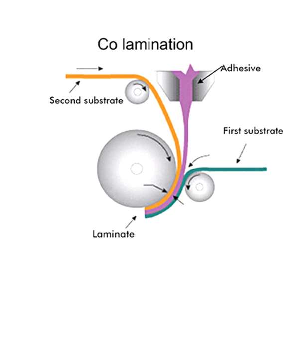 Paper & Paperboards Coating Lamination Products